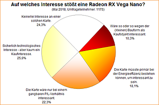 Umfrage-Auswertung: Auf welches Interesse stößt eine Radeon RX Vega Nano?